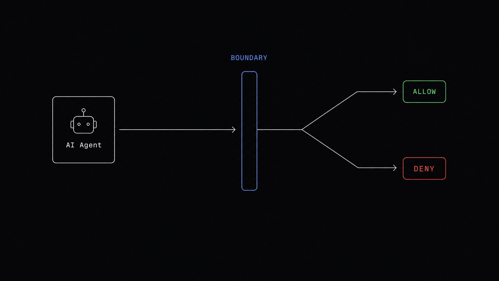 Diagram: an AI agent's tool call passes through Belay's boundary gate, which routes it to an Allow or Deny verdict